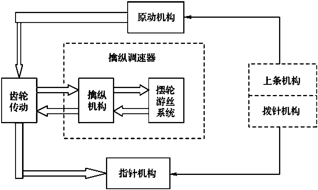 一、機(jī)械手表整機(jī)工作原理